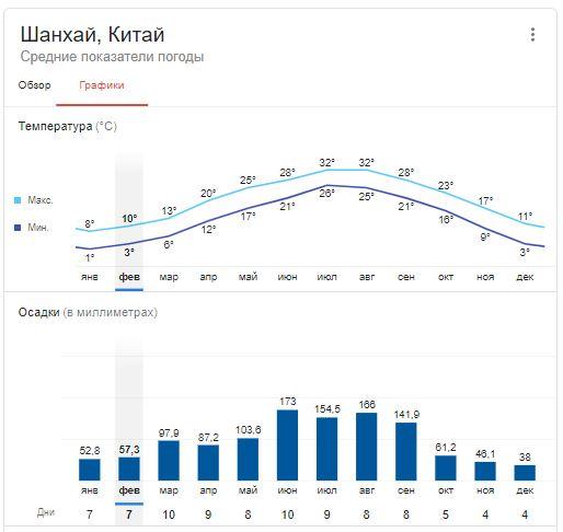 Доклад: Шанхай